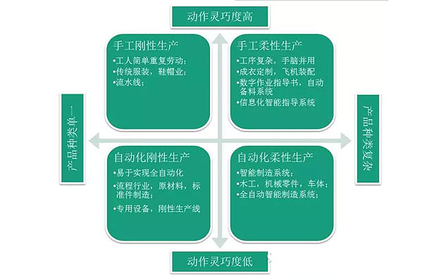 何為工業(yè)自動化、智能化？作概念莫忘初衷：轉(zhuǎn)型升級