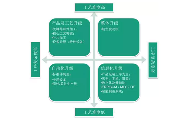 何為工業(yè)自動化、智能化？