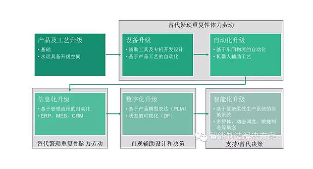 何為工業(yè)自動化、智能化？